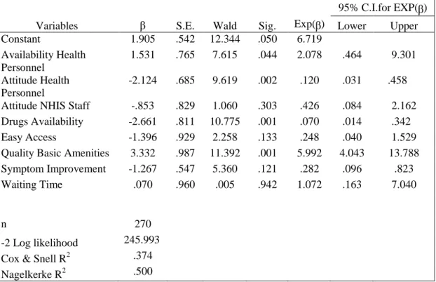 Table 4.3 The Regression Analysis Result of the Respondents’ Assessment of  Health Care Satisfaction 