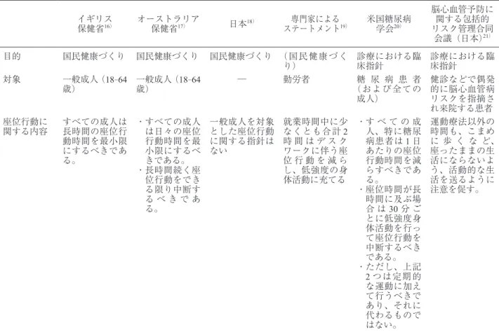 表 2 成人を対象とした座位行動に関する指針（ステートメント）   イギリス  保健省 16） オーストラリア保健省17） 日本 18） 専門家による ステートメント 19） 米国糖尿病 学会20） 脳心血管予防に関する包括的 リスク管理合同 会議（日本） 21） 目的 国民健康づくり 国民健康づくり 国民健康づくり （国民健康づく り） 診療における臨床指針 診療における臨床指針 対象 一般成人（18 - 64 歳） 一般成人（18 - 64歳） ─ 勤労者 糖 尿 病 患 者 （および全ての 成人） 健
