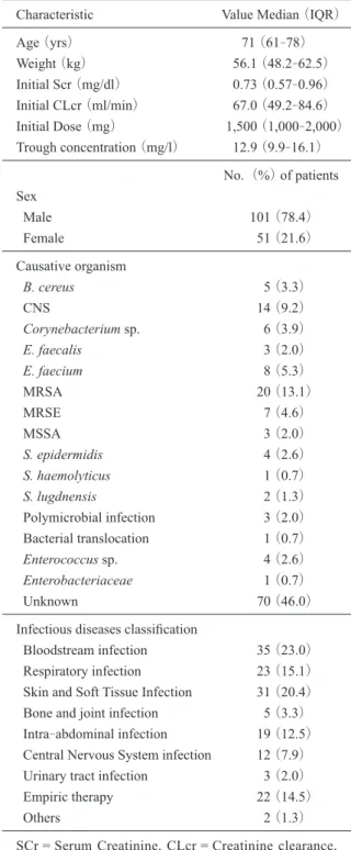 Fig. 2  Distribution of vancomycin trough concentrations in  diﬀerent range of CLcr groups.