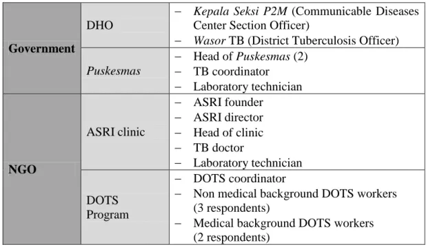Table 3.1: List of respondents 