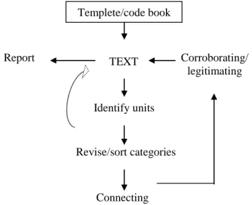 Figure 3.1: Template analysis process 