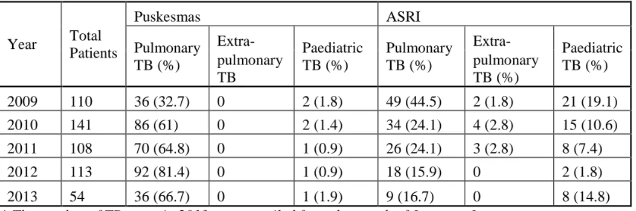 Table  4.1  projects  the  distribution  of  paediatric  and  extra-pulmonary  TB  cases  based  on  health  providers  at  Kayong  Utara  District