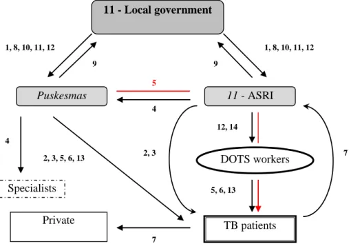 Table 5.1: Key service components in TB control program 