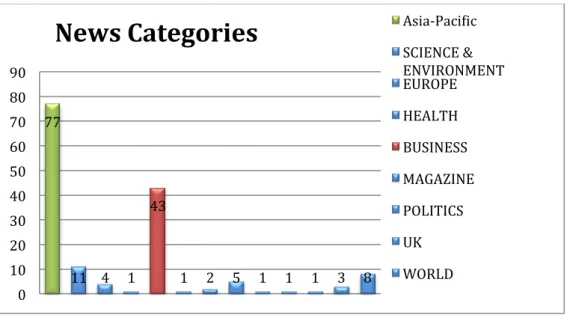Figure 2: News Categories 