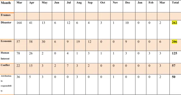 Table 1: Frames and its occurrences by months 
