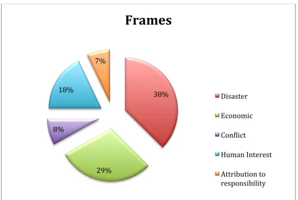 Figure 3: 4 frames and percentage on each frame 