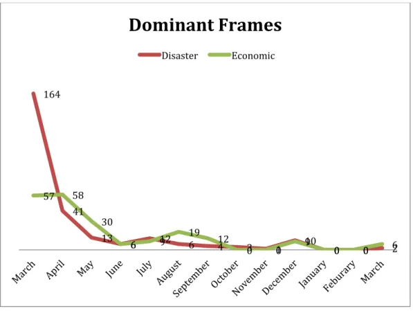Figure 4: Dominant frame timeline 