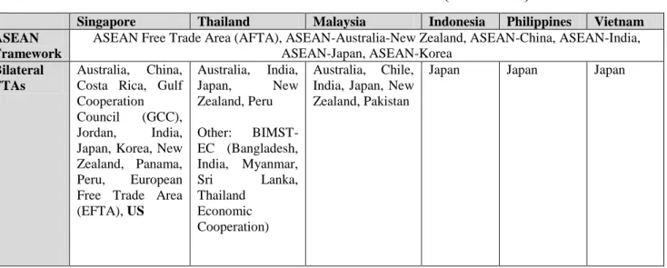 Table I.1 – Southeast Asian Countries FTAs (Concluded) 