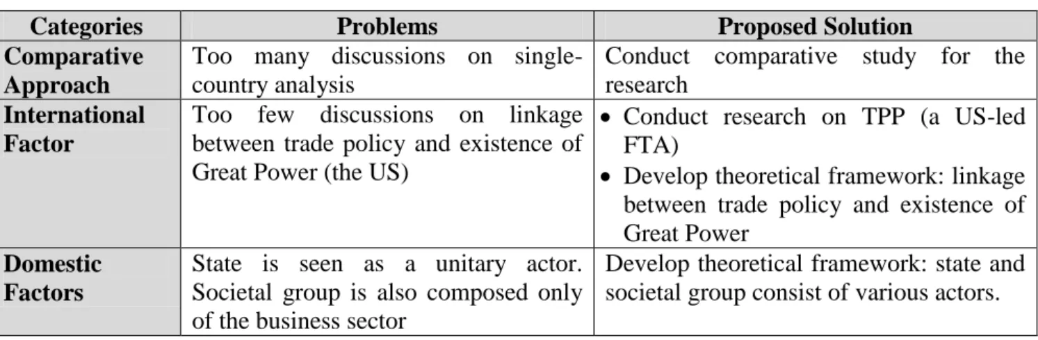 Table I.3 – Literature Gap and Proposed Solution 