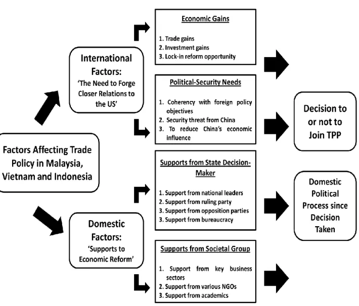 Figure II.1 – Diagram of Conceptual Framework 