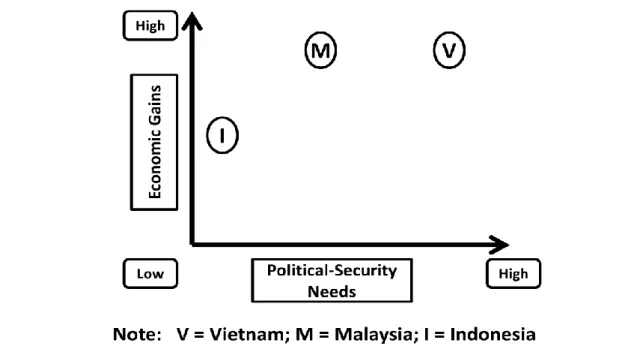 Figure II.2 – The Needs to Forge Closer Relations to the US: Hypotheses 
