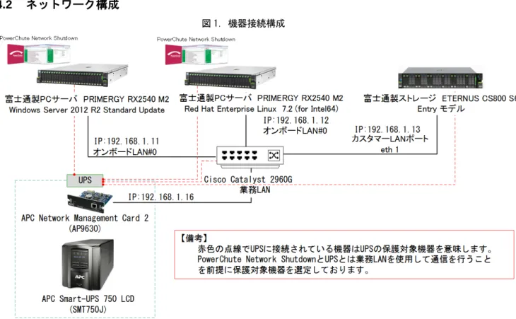 図 1. 機器接続構成 