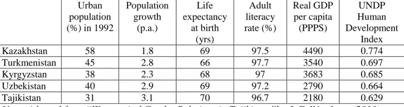 Table 1: Human Development Indicators in Central Asia and selected other countries,  1991  Urban  population  (%) in 1992  Population growth (p.a.)  Life  expectancy at birth  (yrs)  Adult  literacy  rate (%)  Real GDP per capita (PPPS)  UNDP  Human  Devel