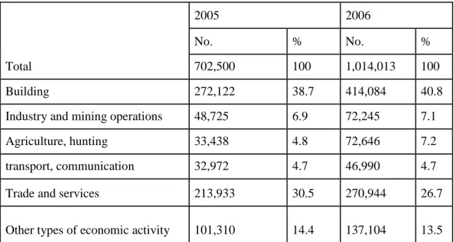 Table 2: Distribution of foreign workers (by types of economic activity)