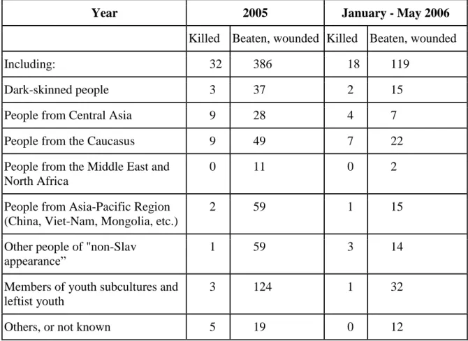 Table 4: Consolidated Statistics of Racist and Neo-Nazi Attacks in 2005 and 2006 (by the object of attack)