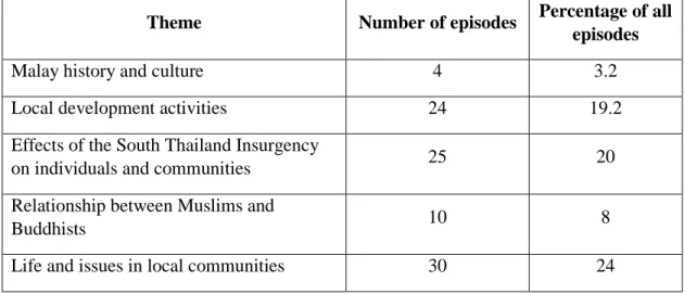 Table 2: List of the main themes and frequency of appearance 
