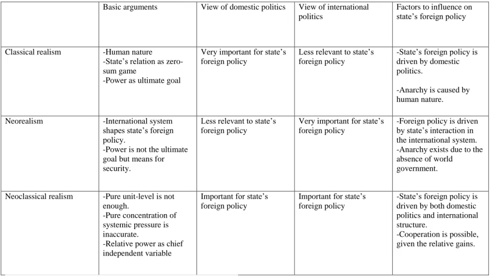 Table 1:  Classical  realism, neorealism, and neoclassical realism