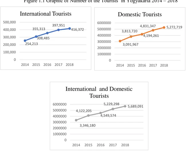 Figure 1.1 Graphic of Number of the Tourists’ in Yogyakarta 2014 – 2018 