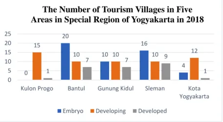 Figure 1.2 Graphic of The Number of Tourism Villages in Yogyakarta in 2018 