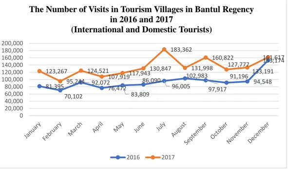Figure 1.3 Graphic of The Number of Visits in Tourism Village in 2016-2017 