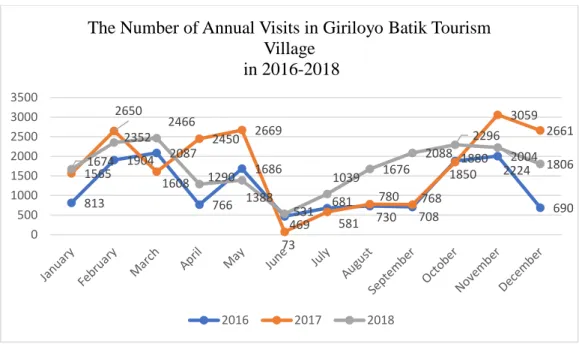 Figure 1.4 the Number of Annual Visits in Giriloyo Batik Tourism Village  In 2016 - 2018 