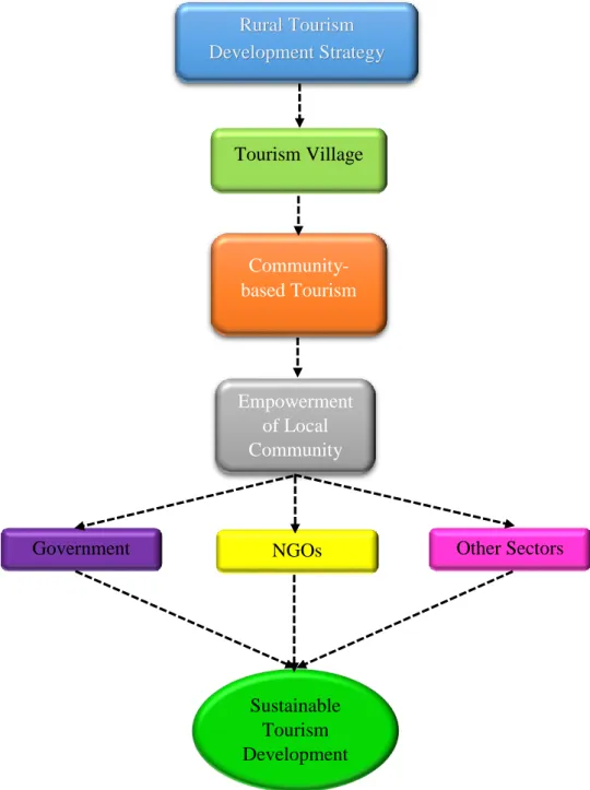 Figure 1.5 Conceptual Framework of Research Rural Tourism Development Strategy Tourism Village Community-based Tourism Empowerment of Local Community 