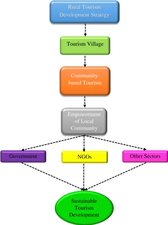 Figure 1.5 Conceptual Framework of Research Rural Tourism Development Strategy Tourism Village Community-based Tourism Empowerment of Local Community 