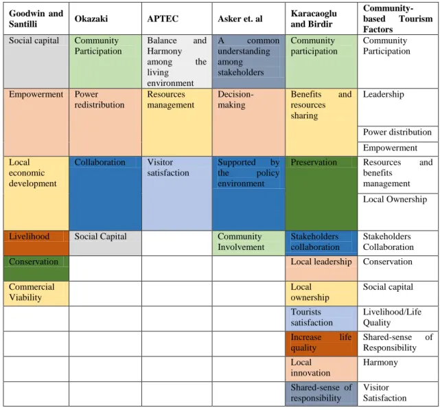Figure 2.6 The Community-based Tourism Factors as Successful Model 