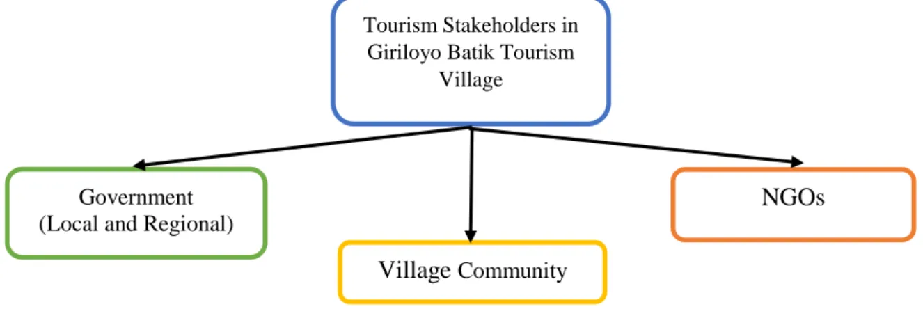 Figure 2.8 Community-based Tourism Stakeholders in Giriloyo Batik Tourism  Village 