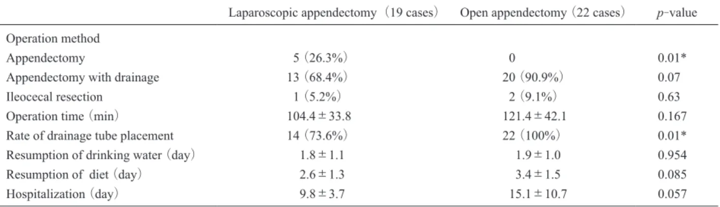 Table 3  Postoperative complications