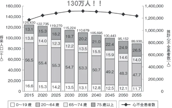 図 1 2055 年まで人口に対する心不全患者の割合は上昇すると推定されている。