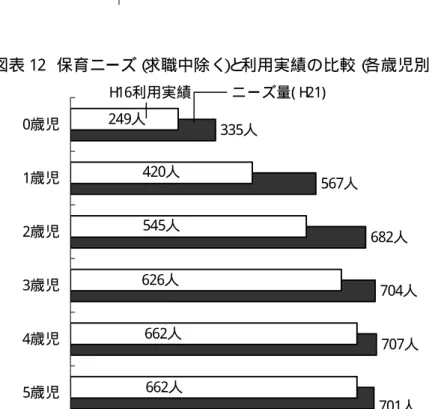 図表 11  保育ニーズと 利用実績の比較  3, 164人 就労中ほか 3, 696人 求職中240人H16利用実績( H16. 4. 1)ニーズ量( H21) 図表 12  保育ニーズ（ 求職中除く ） と 利用実績の比較（ 各歳児別） 707人704人682人567人335人 701人662人662人626人545人420人249人5歳児4歳児3歳児2歳児1歳児0歳児H16利用実績ニーズ量( H21)