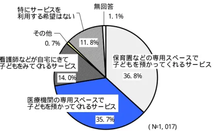 図表 16  希望する病児・ 病後児保育の形態（ 就学前児童） 保育園などの専用スペースで 子どもを預かってくれるサービス 医療機関の専用スペースで 子ども を預かっ てく れるサービス看護師などが自宅にきて子どもをみてくれるサービスその他特にサービスを利用する希望はない無回答 36