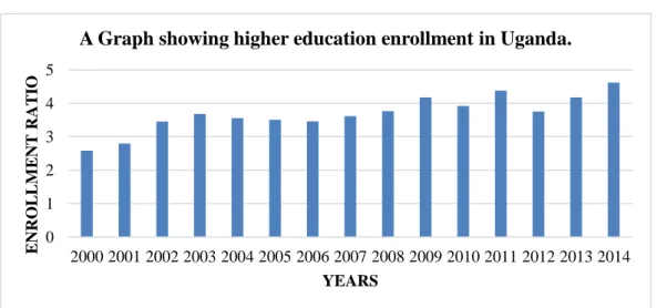 Figure 1: Showing Higher Education Enrollment Rates in Uganda. 