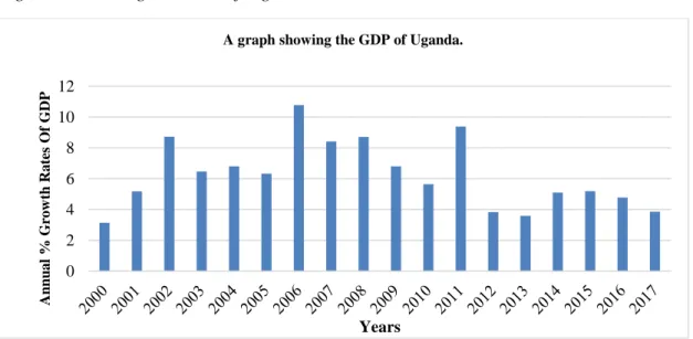 Figure 2: Showing the GDP of Uganda. 