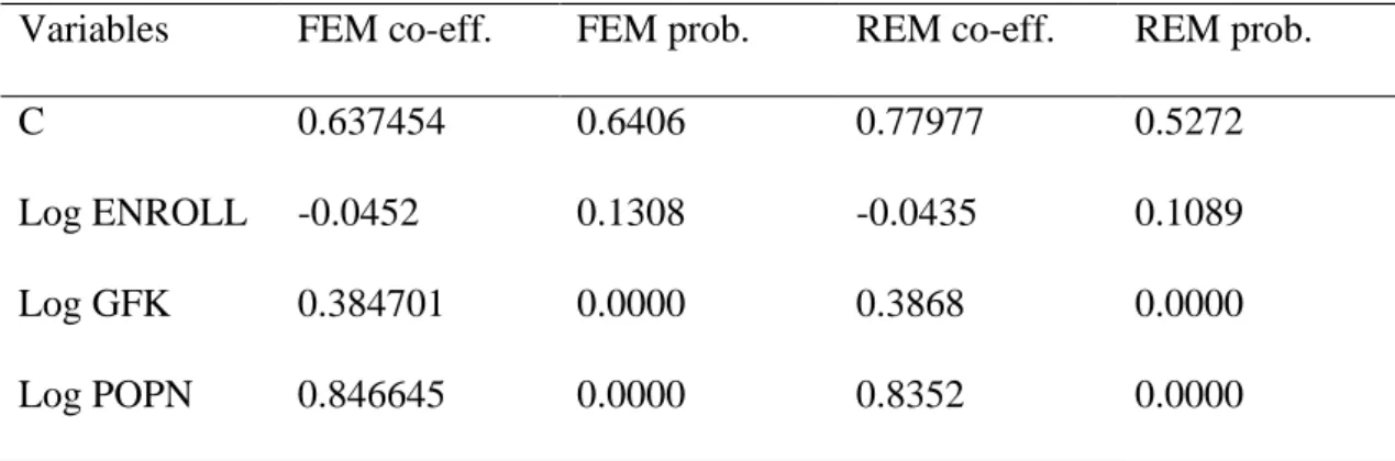 Table 11 above, shows the results of the Fixed Effects Model and the Random  Effects  Model
