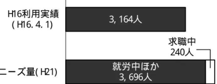 図表 11  保育ニーズと 利用実績の比較  3, 164人 就労中ほか 3, 696人 求職中240人H16利用実績( H16. 4. 1)ニーズ量( H21) 図表 12  保育ニーズ（ 求職中除く ） と 利用実績の比較（ 各歳児別） 707人704人682人567人335人 701人662人662人626人545人420人249人5歳児4歳児3歳児2歳児1歳児0歳児H16利用実績ニーズ量( H21) 一定の役割を果たす認可外保育施設  ● 認可保育所に入れない場合には、 認可外の保育施設を利用する 