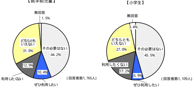 図表 14  ト ワイ ラ イ ト ステイ 事業の利用意向  その必要はない ぜひ利用し たい利用したくないどちらともいえない無回答 44. 2%10. 4%12. 9%31
