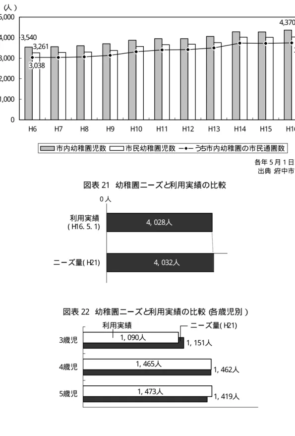 図表 20  幼稚園入園児童数の推移  4,370 3,540 4,028 3,261 3,746 3,038 01,0002,0003,0004,0005,000 H6 H7 H8 H9 H10 H11 H12 H13 H14 H15 H16（人） 市内幼稚園児数 市民幼稚園児数 う ち市内幼稚園の市民通園数 各年 5 月 1 日現在  出典： 府中市資料  図表 21  幼稚園ニーズと 利用実績の比較  4, 028人 4, 032人利用実績( H16