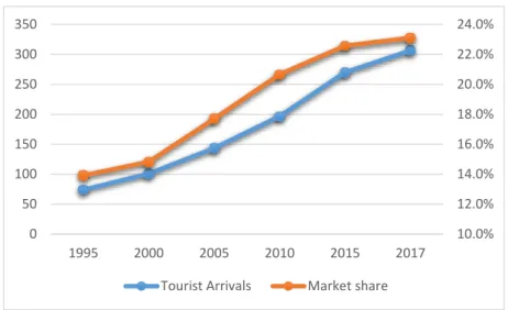 Figure 1. 1. Tourist Arrivals &amp; Relative Market Share of Asia) 