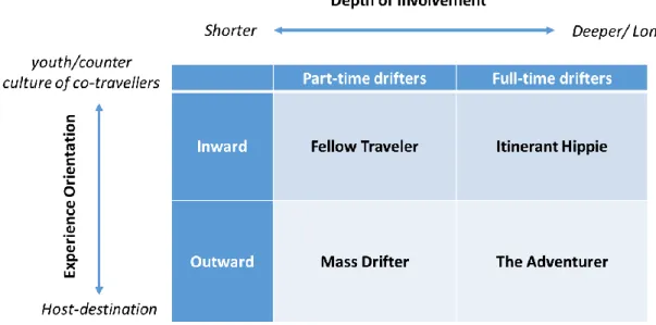 Figure 2. 2. Cohen's (1973) Typology of “The Drifter” 