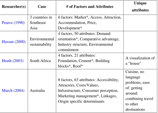 Table 2. 1. Destination Competitiveness Model from Previous Works  Source: Researcher’s compilation 