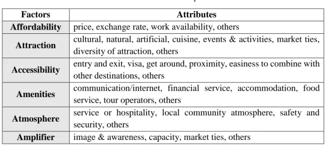 Table 2. 2. The Proposed 6As of Budget Travel  Source: Researcher’s compilation 