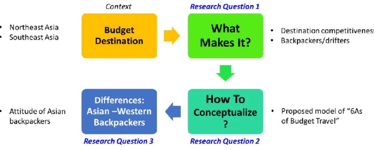 Figure 2. 3. How Synthesis on Literature Review Addresses Research Questions 