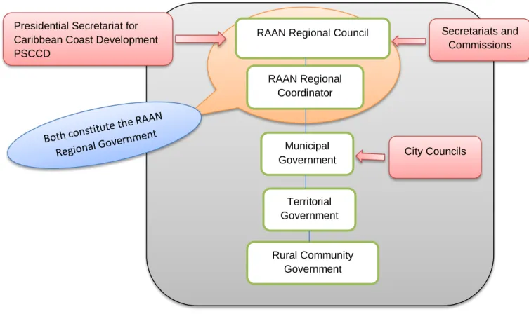 Figure 4.6 North Autonomous Regional Administrative System  