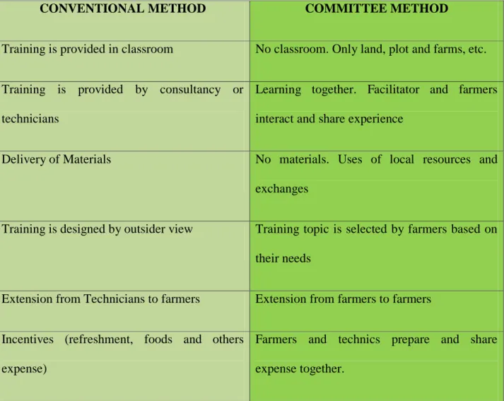Table 4.7.1 Conventional versus Rural Committee Training Method  