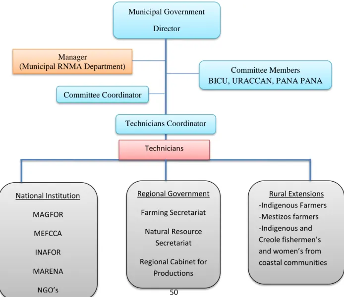 Figure 4.7 Rural Development Committee Structure   