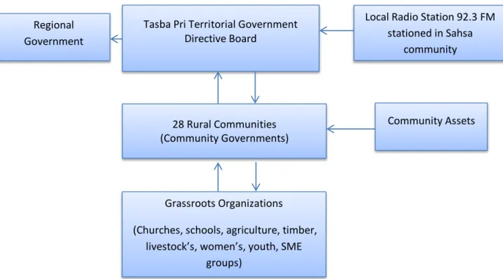Figure 5.2.1 Tasba Pri Government Operational Framework 
