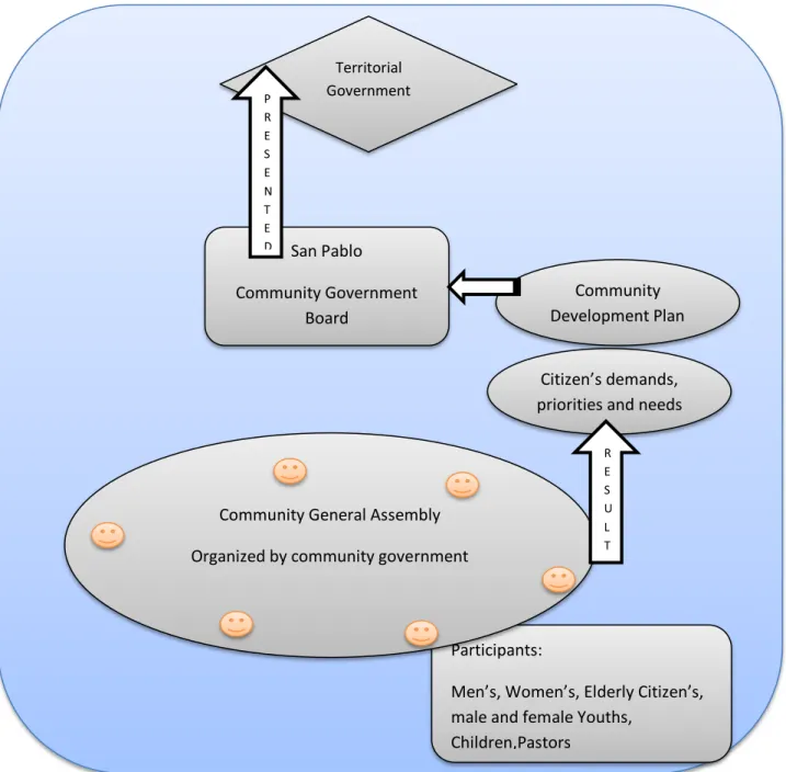 Figure 5.3 Community General Assembly Model   