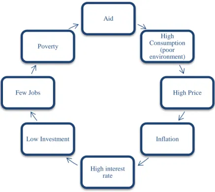 Figure  2.2  A  vicious  cycle  of  aid  from  macroeconomic  point  of  view  (demand- (demand-supply) 